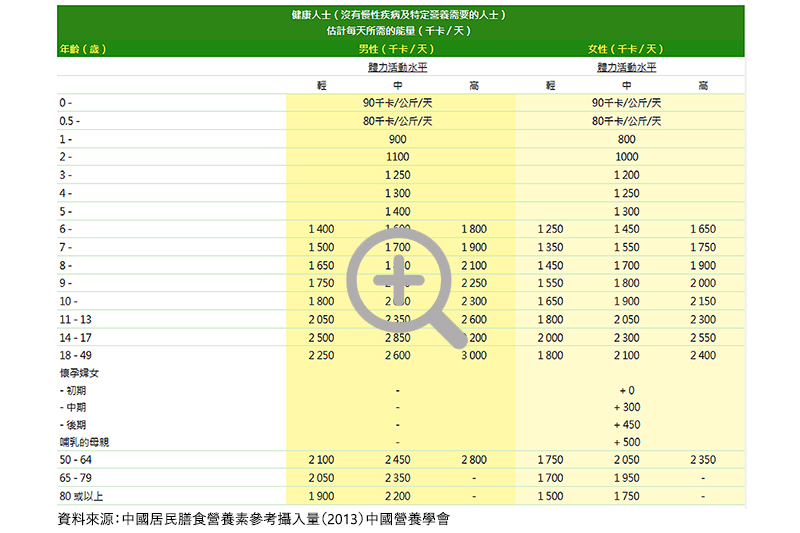 兒童/男性/女性/懷孕每天平均所需熱量